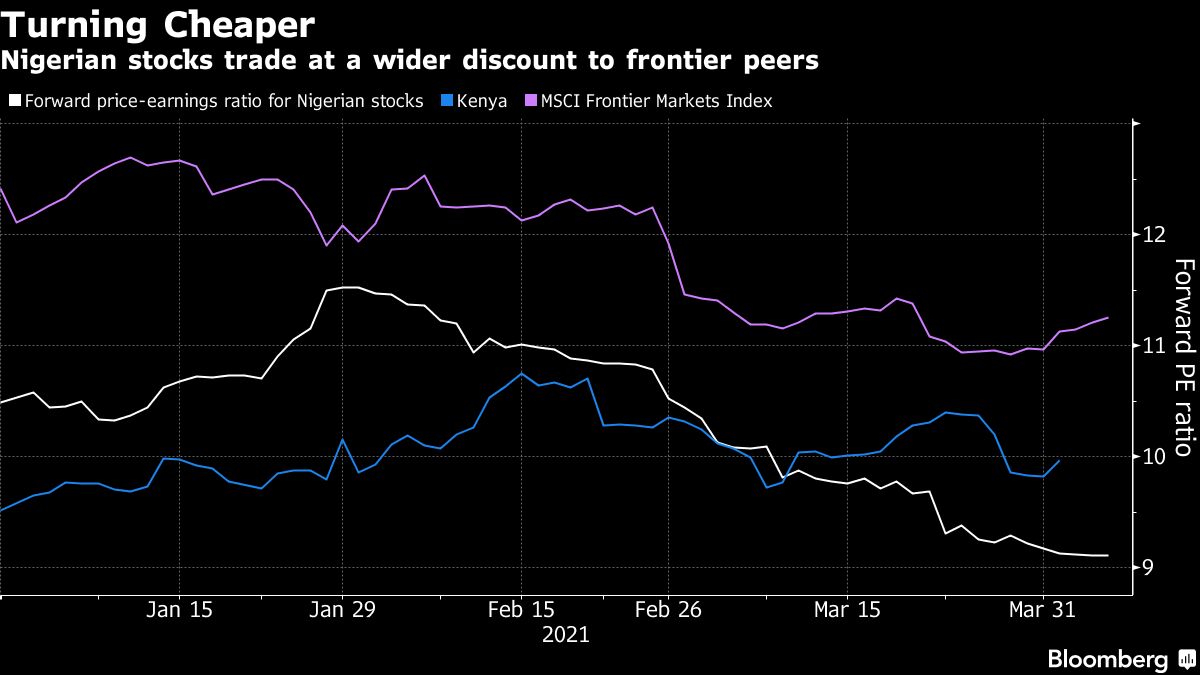 Nigeria Stocks Unlikely To Shake Off Poor Start To 2021 According To Traders Bloomberg