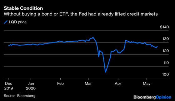 The Fed Is Buying ETFs But Mostly Still Hawking a Placebo