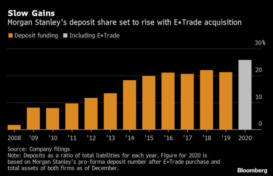 Morgan Stanley to Jump-Start Deposit Growth With E*Trade Deal