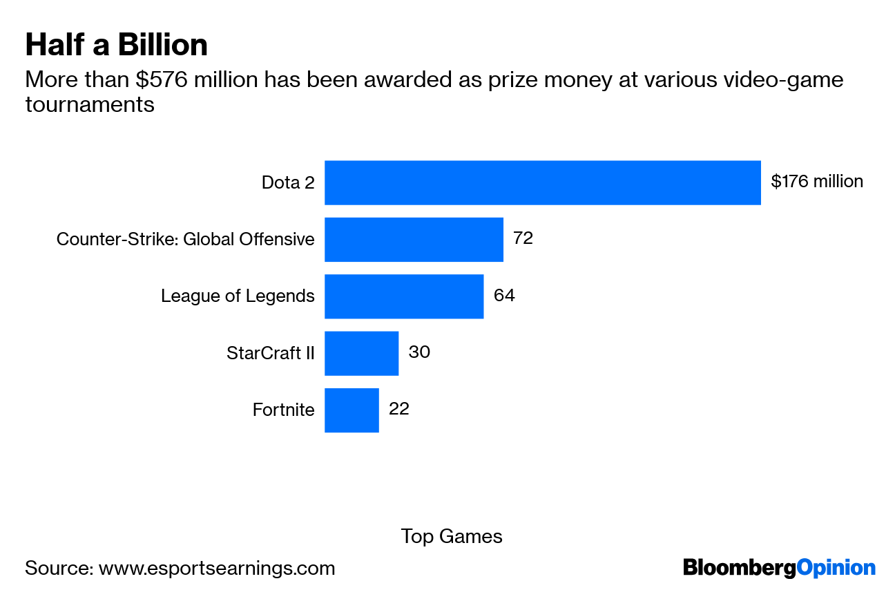 Esports Is Getting More Competitive As Speculative Money Rolls In - source www esportsearnings com