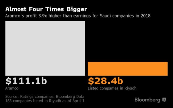 Aramco's Giant Profit Dwarfs Earnings of 163 Saudi Stocks