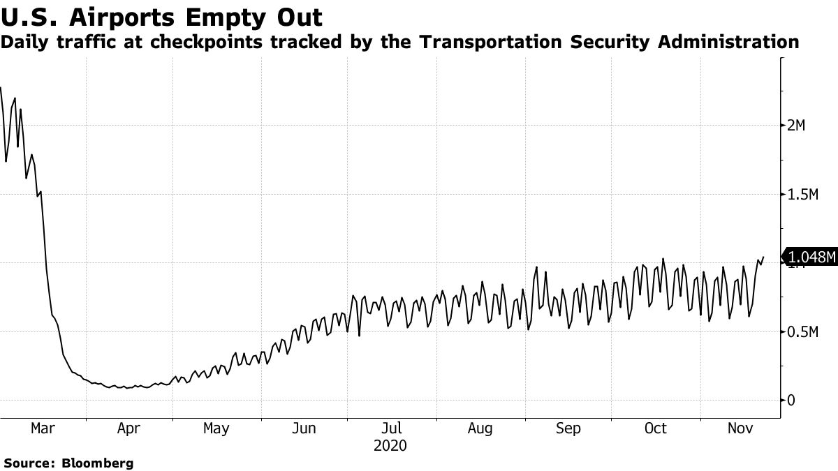 Daily traffic at checkpoints tracked by the Transportation Security Administration