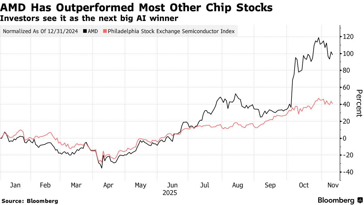 AMD Predicts Accelerating Sales Growth Driven by Data Centers - Bloomberg