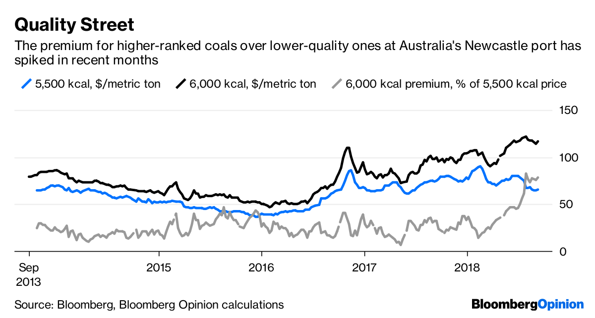 Coal S Price Conundrum Betrays An Invisible Hand