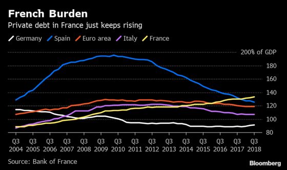 France Looks to Fend Off Lending Crunch With Higher Bank Buffer