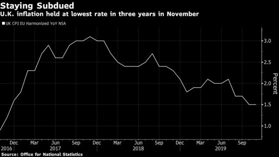 U.K. Inflation Holds at Three-Year Low as BOE Decision Looms