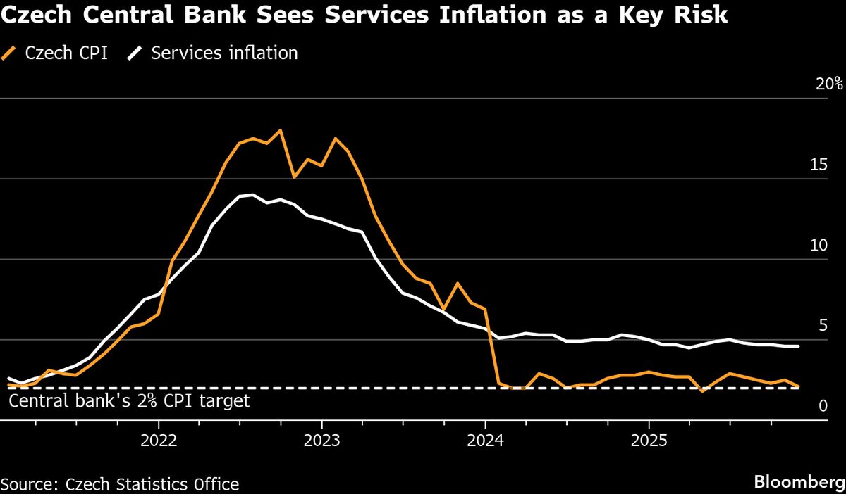 ⚫️ BLOOMBERG: La Banca Centrale Ceca Stabilizza i Costi di Prestito di Fronte alle Nuove Priorità Politiche