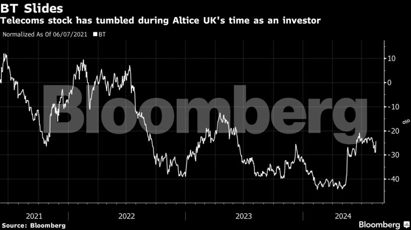 BT Slides | Telecoms stock has tumbled during Altice UK's time as an investor