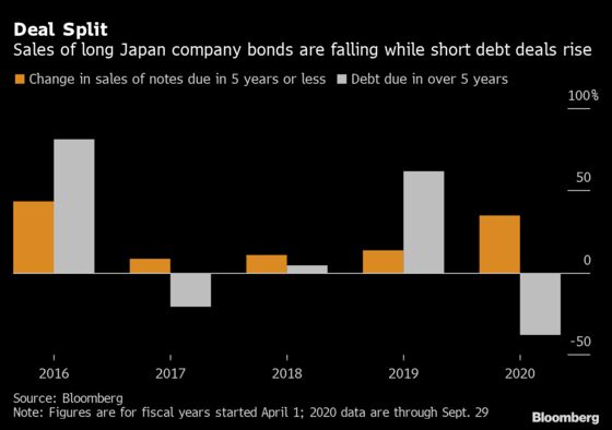 BOJ’s Expanded Bond-Buying Sees Firms Curbing Long-Term Debt