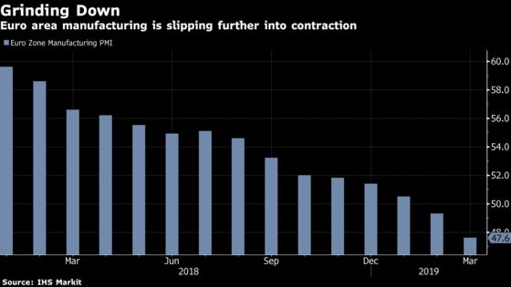 Manufacturing Slump Deals Another Blow to Europe’s Economic Outlook