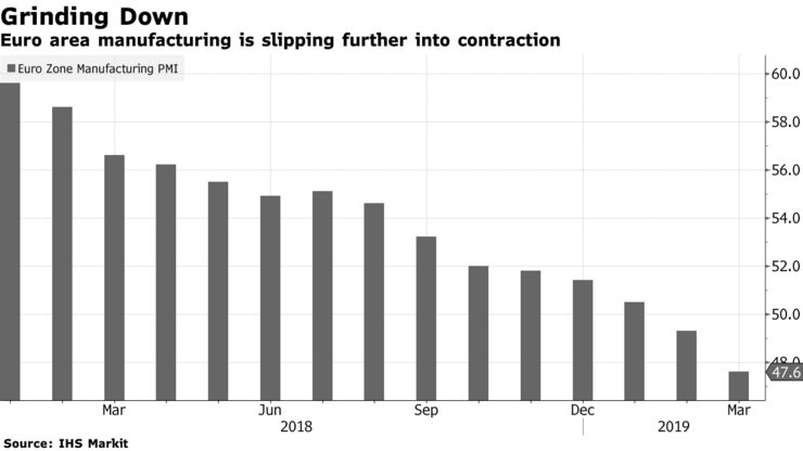 Euro area manufacturing is slipping further into contraction
