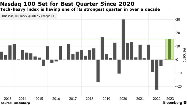 Nasdaq 100 Set for Best Quarter Since 2020 | Tech-heavy index is having one of its strongest quarter in over a decade