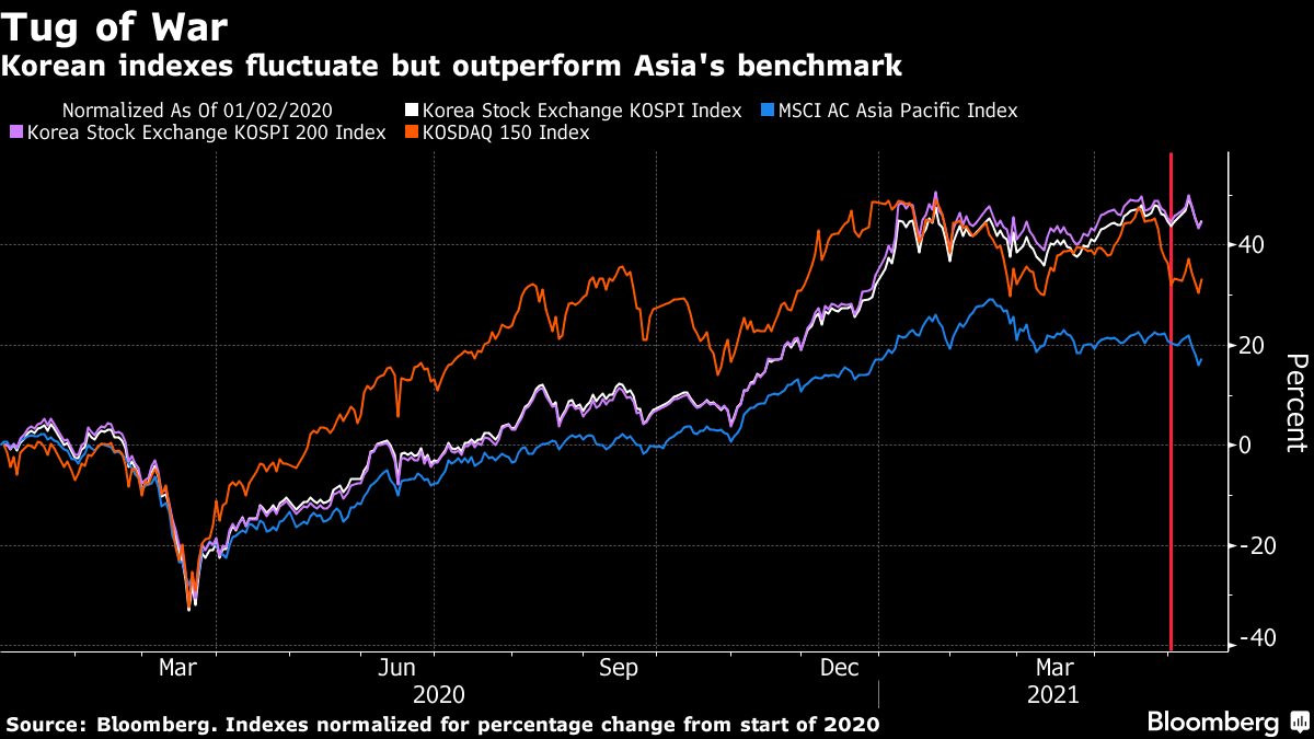Korean indexes fluctuate but outperform Asia's benchmark