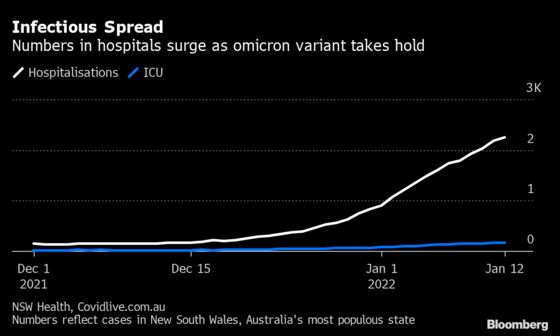 Australia Suffers More Omicron Pain as Worker Shortage Spirals