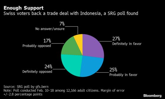 Swiss May Back Indonesia Trade Deal Despite Palm Oil Concerns