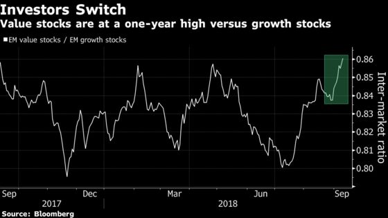 EM Value Stocks Beat Growth Shares, Signaling Flight to Safety