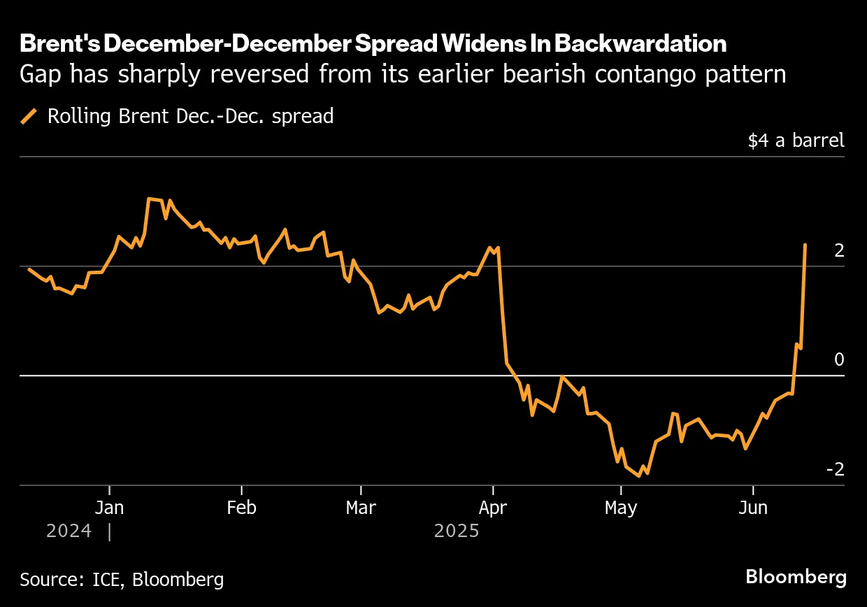 Oil Curve Shift Shows Fears of Protracted Mideast Conflict - Bloomberg