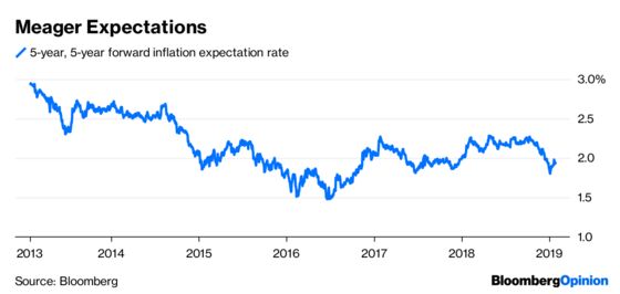 The Fed Should Consider Lowering Rates