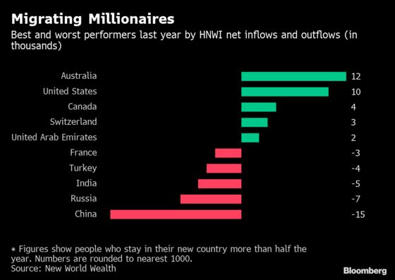 Millionaires Flee Their Homelands as Tensions Rise and Taxes Bite
