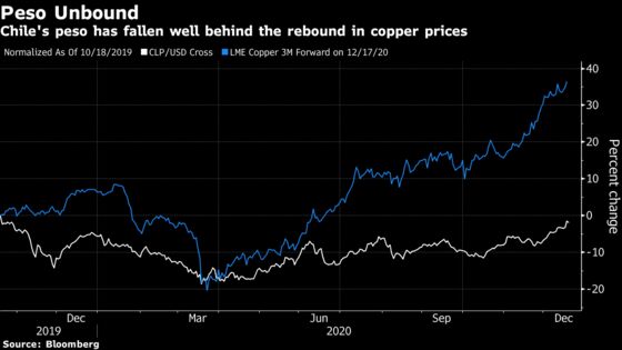 Traders Face Wild 2021 in Chile With New President, Charter