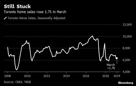 Toronto Housing Market Steadies as Seller Bide Their Time