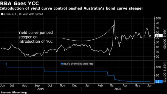 A ‘Buy Everything’ Rally Beckons in World of Yield Curve Control