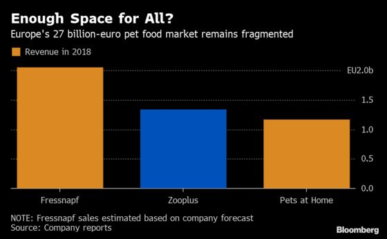 Amazon’s Foray Into Pet Food Fails to Faze Germany’s Zooplus