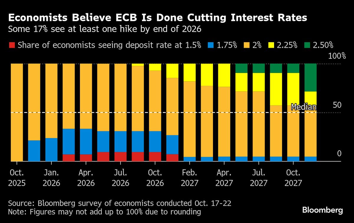 ECB Holds Rates With Inflation Near 2% and Economy Expanding