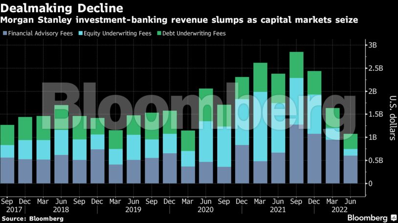 Morgan Stanley investment-banking revenue slumps as capital markets seize