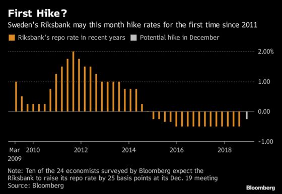 Swedish Central Bank Faces Its Biggest Decision in Seven Years