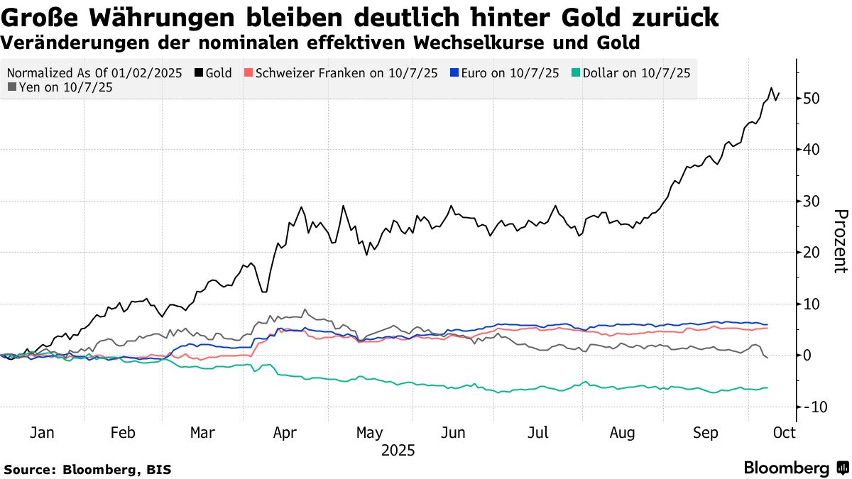 Debatte um Geldentwertung treibt Anleger zu Gold und Krypto - Bloomberg