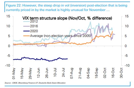 Deutsche Bank Sees VIX Curve Out of Line With Election Risk