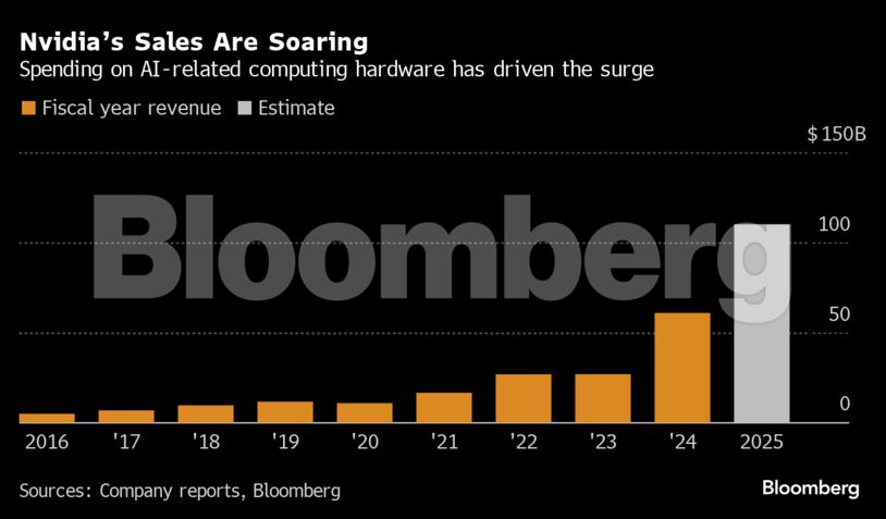 Nvidia’s Sales Are Soaring | Spending on AI-related computing hardware has driven the surge