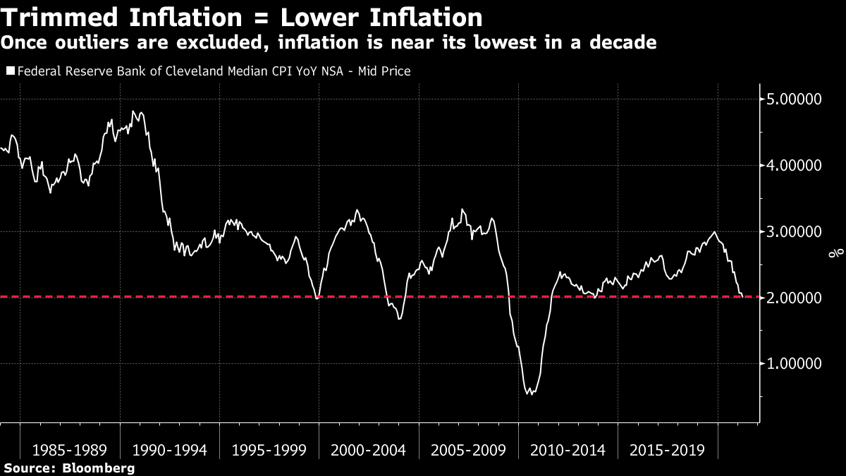 Once outliers are excluded, inflation is near its lowest in a decade