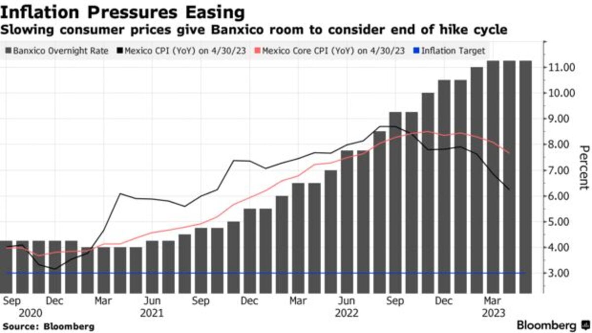 Mexico Inflation Slows Again Signaling End To Interest Rate Hikes Is   1200x674 