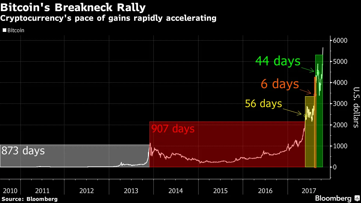 The Higher Bitcoin Gets, the Faster Bitcoin Goes: Chart - Bloomberg