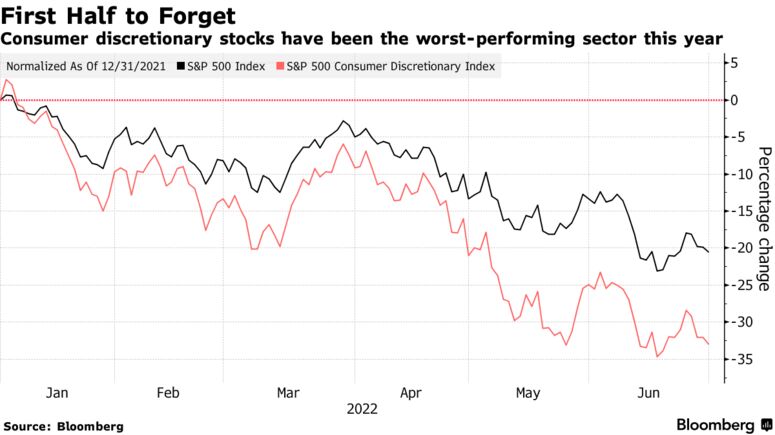 Consumer discretionary stocks have been the worst-performing sector this year