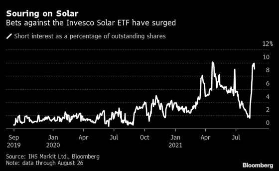 Traders Sour on Clean Energy as Bets Against Invesco ETF Surge