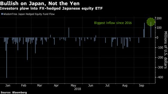 Yen-Proof ETF Lures U.S. Buyers as Japan Stocks Hit 27-Year High