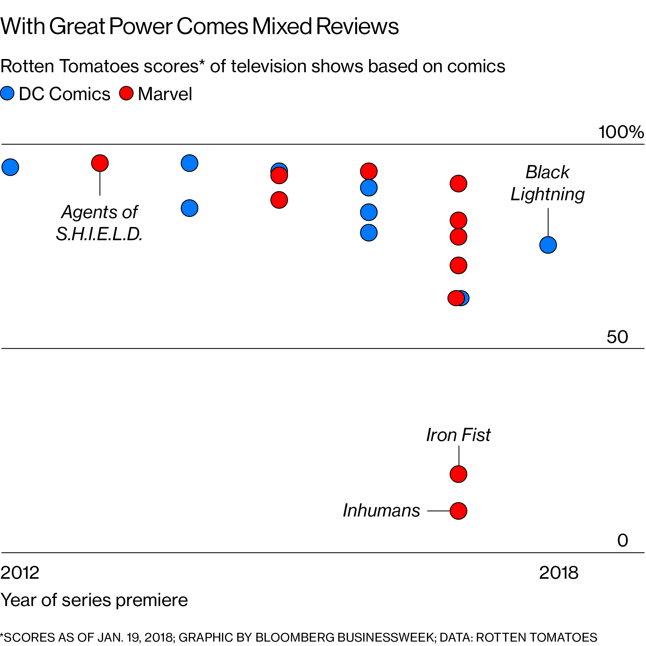 The TV Superhero Glut Might Not Be Totally Invincible - Bloomberg