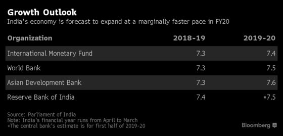 India Forecasts Fastest Growth Since 2016 in a Boost for Modi