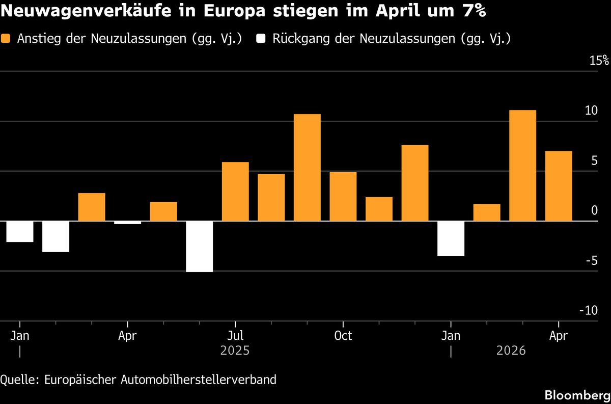 Europas Automarkt wächst im April erneut dank Elektro- und Hybridautos