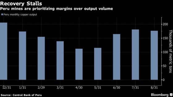 World’s No. 2 Copper Producer Hits the Hard Part of Its Recovery
