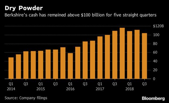 Warren Buffett’s Buying Shows Hunger for Stocks, Including His Own