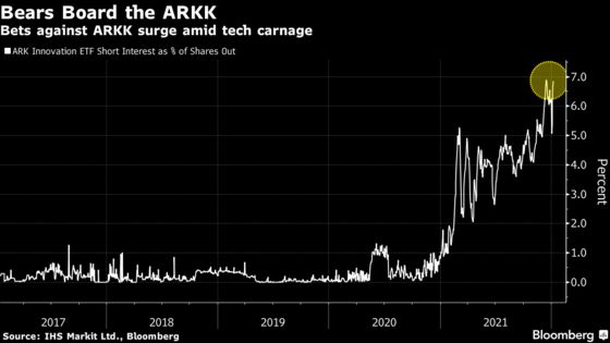 Cathie Wood’s Ark Sees Near-Record Short Bets in Tech Wreck