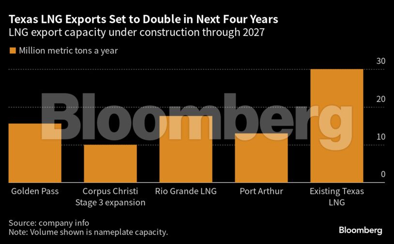 Texas LNG Exports Set to Double in Next Four Years | LNG export capacity under construction through 2027