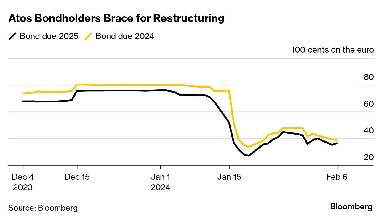 Intrum and Lowell Bonds Plummet as Debt Collectors Are Under Pressure -  Bloomberg