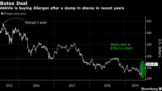 Abbvie Drops by a Record as Allergan Deal Fails to End Doubts