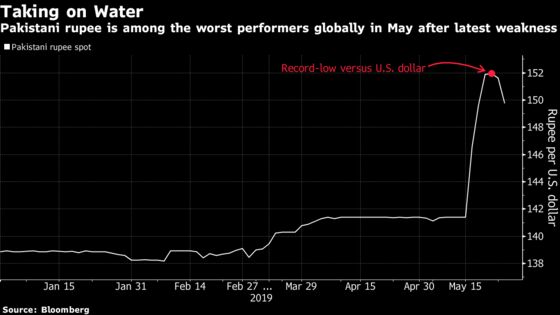 Pakistan's Rupee Is Close to Becoming the Month's Top Loser