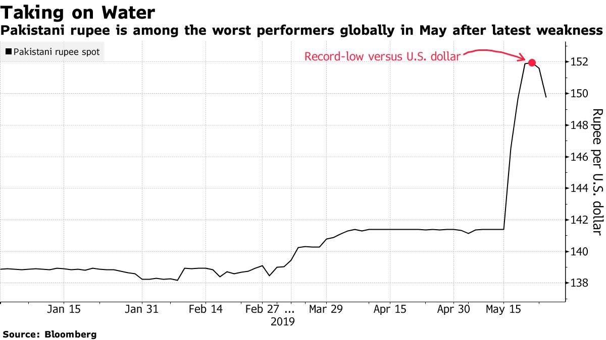 Pakistani rupee plummets as markets adjust to removal of